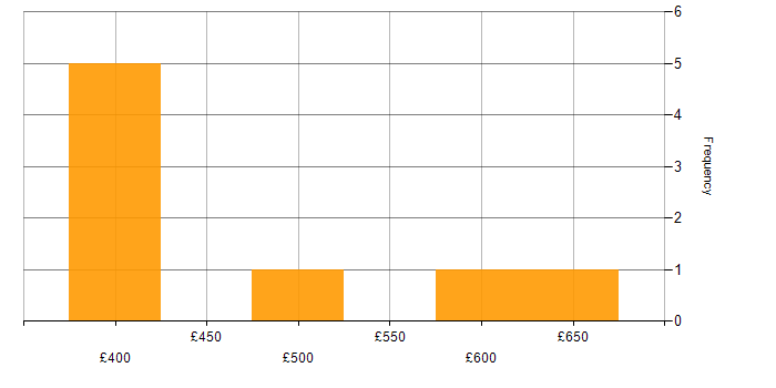 Daily rate histogram for Project Management in Merseyside