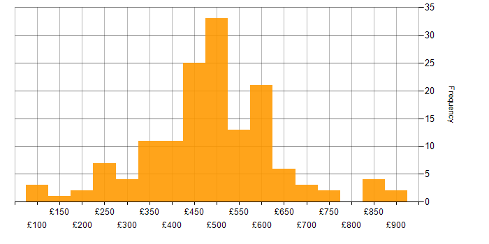 Daily rate histogram for Project Management in the Midlands