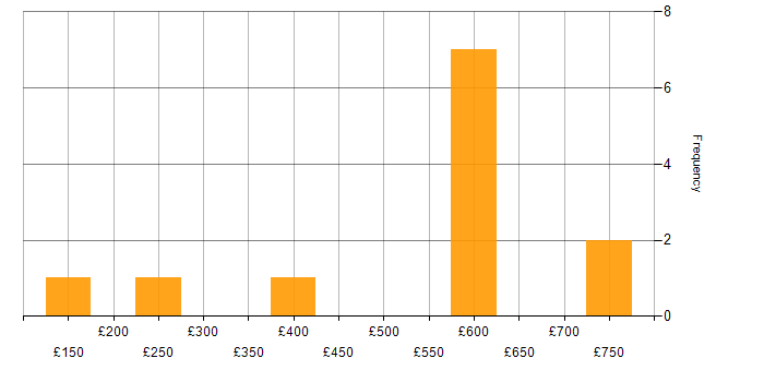 Daily rate histogram for Project Management in Newport