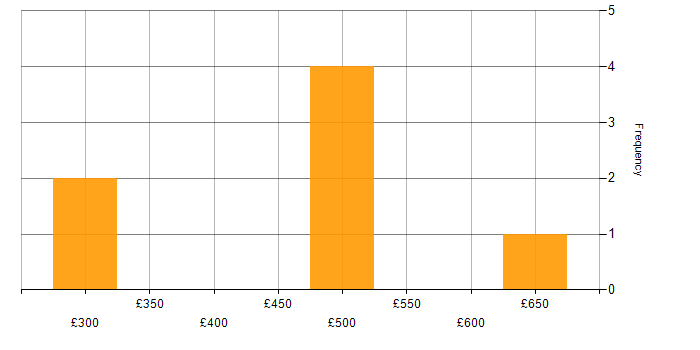 Daily rate histogram for Project Management in Norfolk