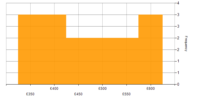 Daily rate histogram for Project Management in Northampton