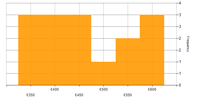 Daily rate histogram for Project Management in Northamptonshire
