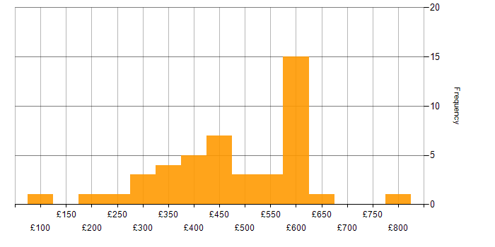 Daily rate histogram for Project Management in Reading
