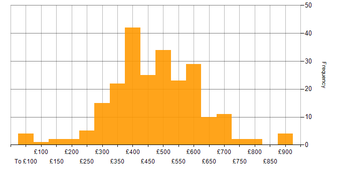 Daily rate histogram for Project Management in the South East