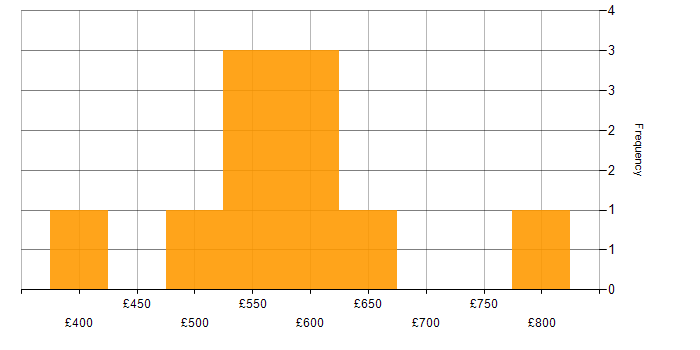 Daily rate histogram for Project Management in South London