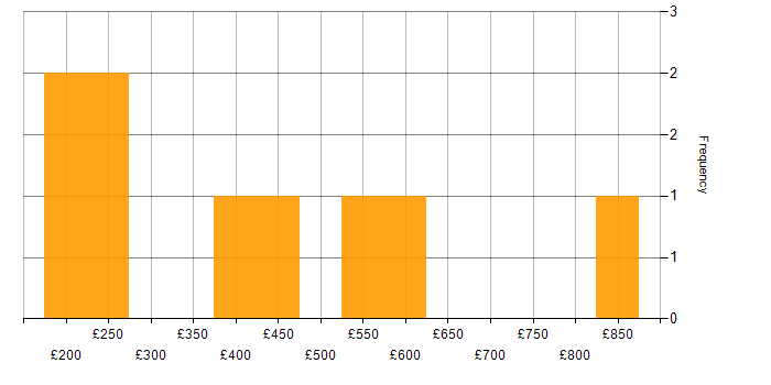 Daily rate histogram for Project Management in Swindon