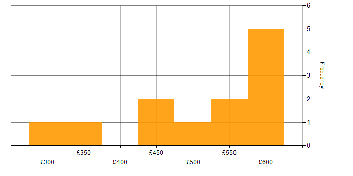 Daily rate histogram for Project Management in Tyne and Wear