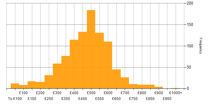 Daily rate histogram for Project Management in the UK excluding London