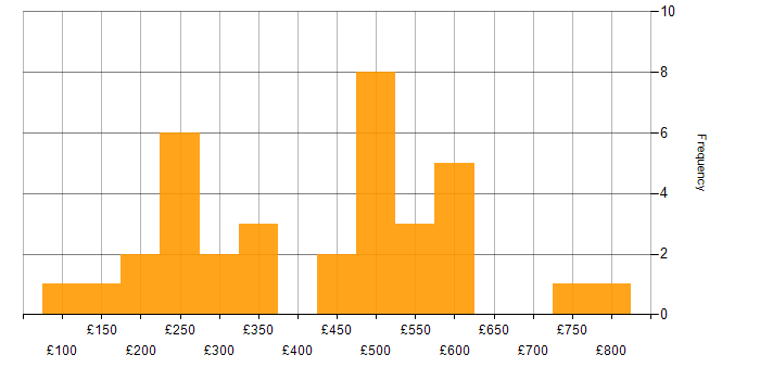 Daily rate histogram for Project Management in West London