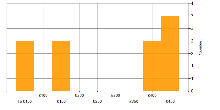 Daily rate histogram for Project Management in West Lothian