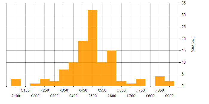 Daily rate histogram for Project Management in the West Midlands