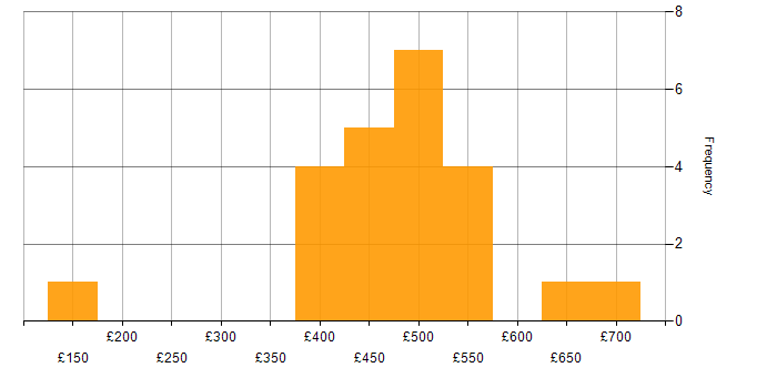 Daily rate histogram for Project Management in West Sussex