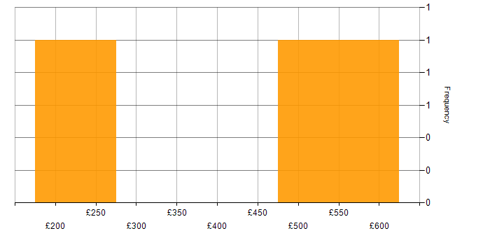 Daily rate histogram for Project Management in Worcestershire