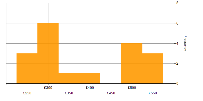 Daily rate histogram for Project Manager in Bedfordshire