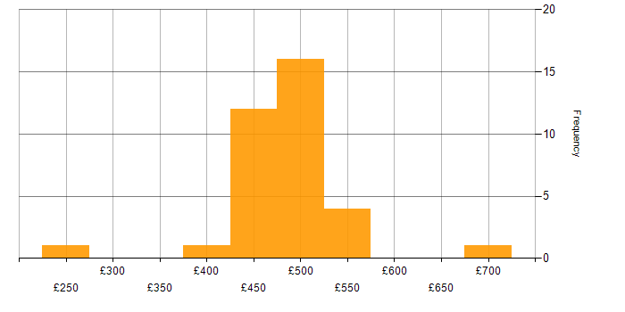 Daily rate histogram for Project Manager in Birmingham