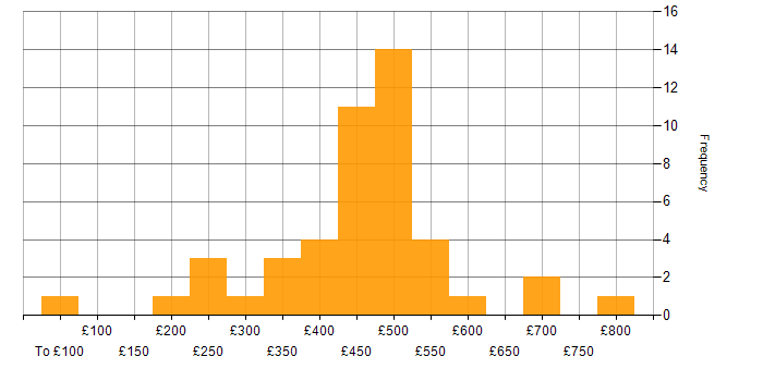 Daily rate histogram for Project Manager in Bristol