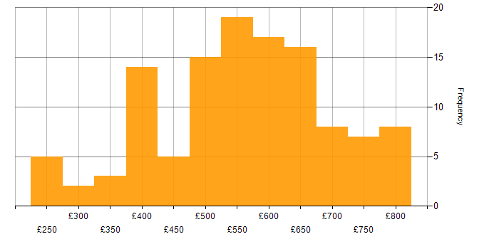 Daily rate histogram for Project Manager in Central London