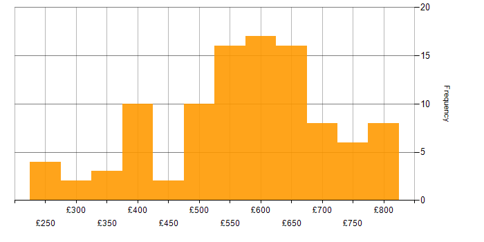 Daily rate histogram for Project Manager in the City of London