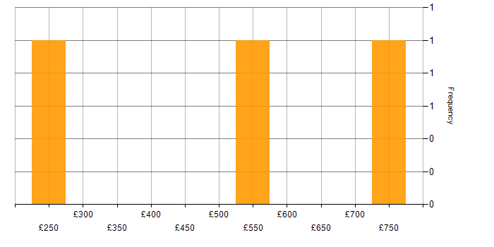 Daily rate histogram for Project Manager in the City of Westminster
