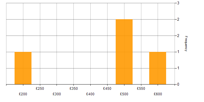 Daily rate histogram for Project Manager in Cumbria