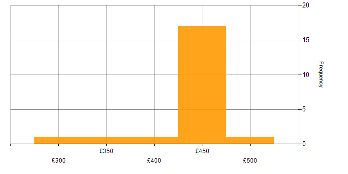 Daily rate histogram for Project Manager in Devon