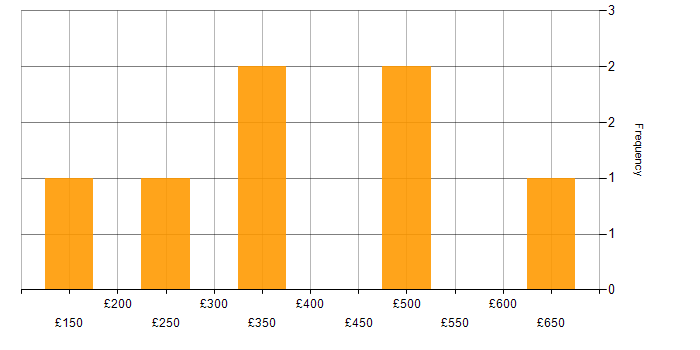 Daily rate histogram for Project Manager in East Sussex