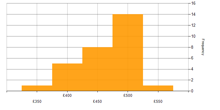 Daily rate histogram for Project Manager in Edinburgh
