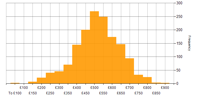 Daily rate histogram for Project Manager in England
