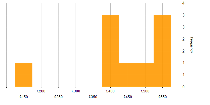 Daily rate histogram for Project Manager in Essex
