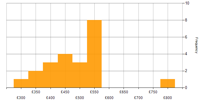 Daily rate histogram for Project Manager in Glasgow