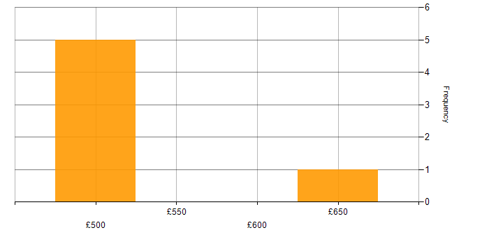 Daily rate histogram for Project Manager in Gloucester