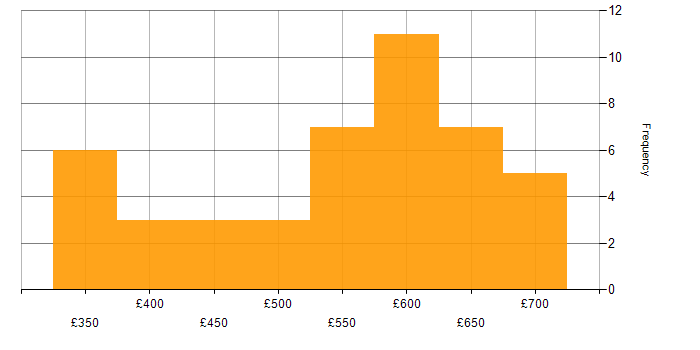 Daily rate histogram for Project Manager in Hampshire