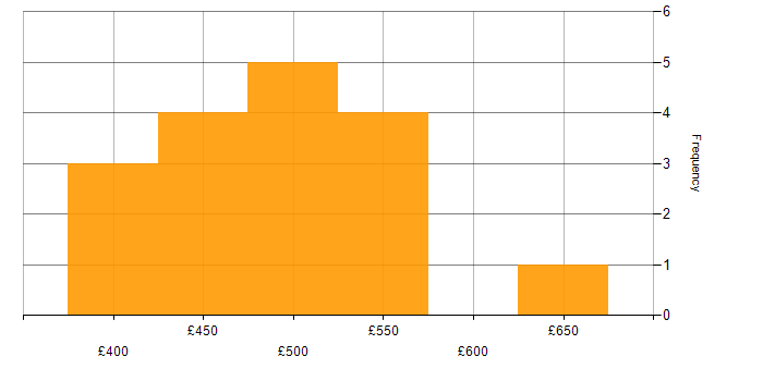 Daily rate histogram for Project Manager in Hertfordshire