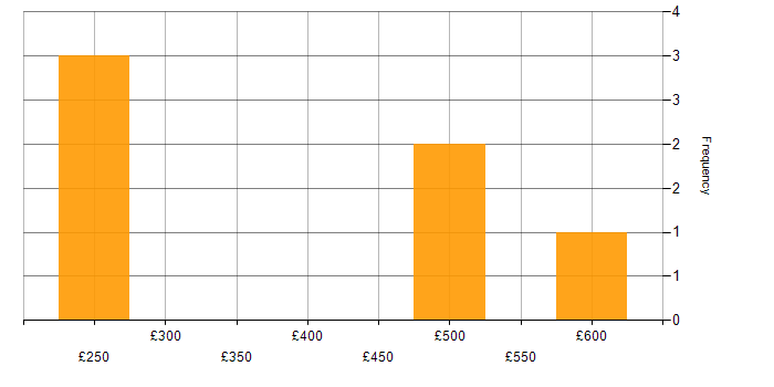 Daily rate histogram for Project Manager in Hounslow