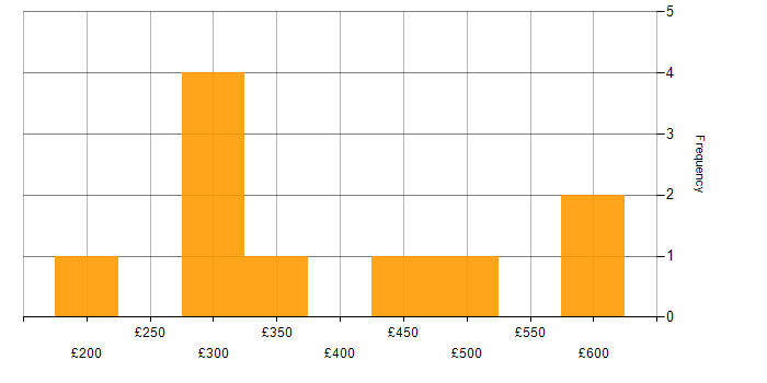Daily rate histogram for Project Manager in Lancashire