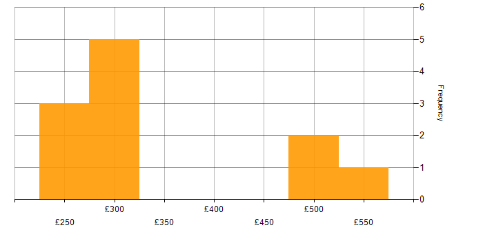 Daily rate histogram for Project Manager in Luton