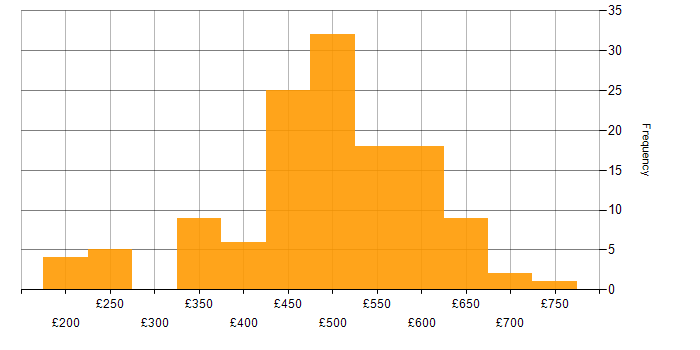 Daily rate histogram for Project Manager in the Midlands