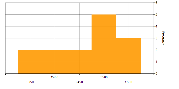 Daily rate histogram for Project Manager in Milton Keynes