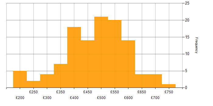 Daily rate histogram for Project Manager in the North West