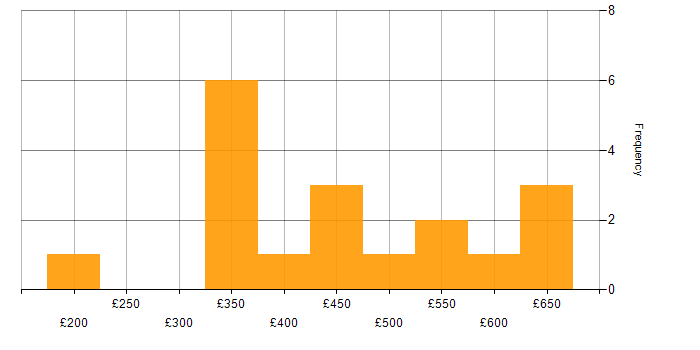 Daily rate histogram for Project Manager in Northamptonshire