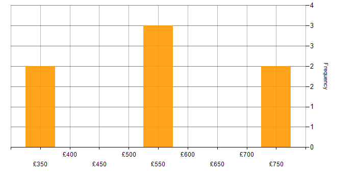 Daily rate histogram for Project Manager in Reigate