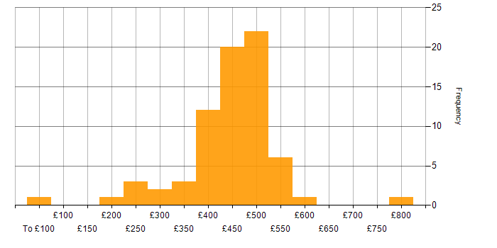 Daily rate histogram for Project Manager in Scotland