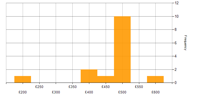 Daily rate histogram for Project Manager in South Wales