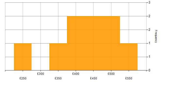 Daily rate histogram for Project Manager in South Yorkshire