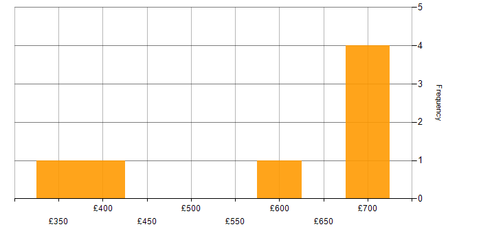 Daily rate histogram for Project Manager in Southampton