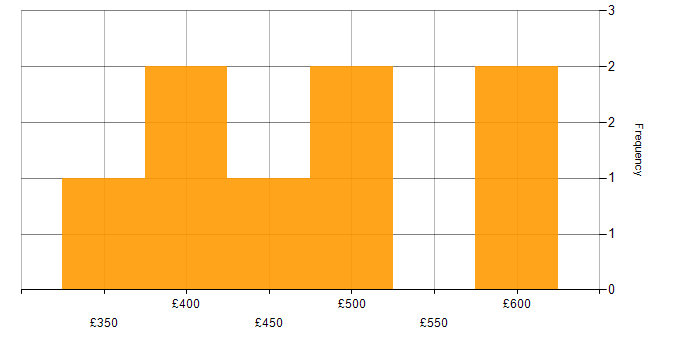 Daily rate histogram for Project Manager in Staffordshire
