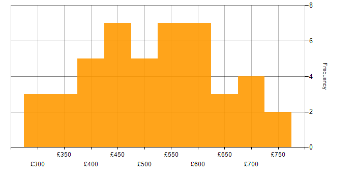 Daily rate histogram for Project Manager in Surrey