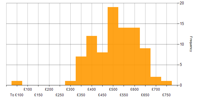 Daily rate histogram for Project Manager in the Thames Valley