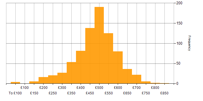 Daily rate histogram for Project Manager in the UK excluding London