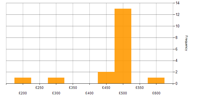 Daily rate histogram for Project Manager in Wales